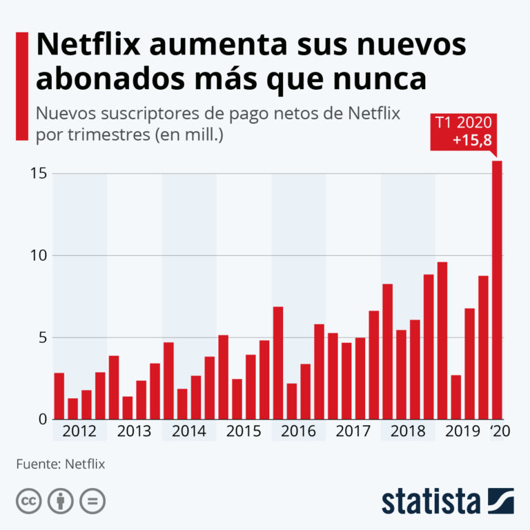 Netflix Llega A 183 Millones De Suscriptores – TecnoMarketingNews