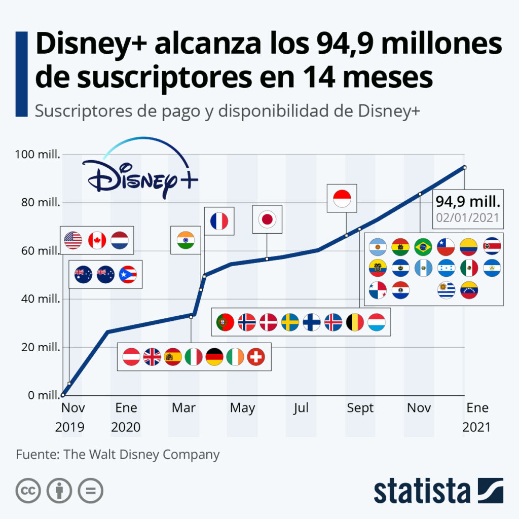Disney+ Statista