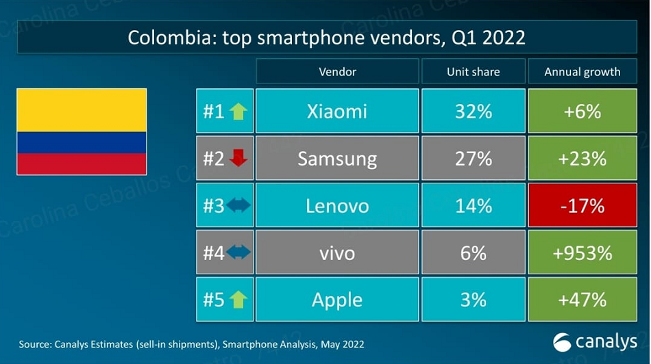 Canalys Q1 2022 COL